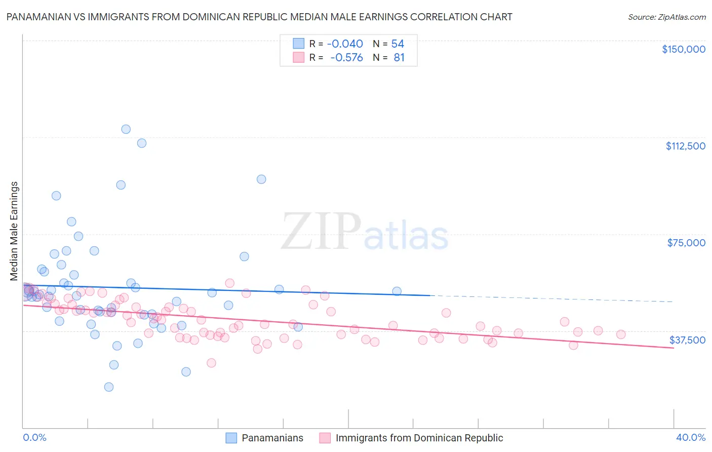 Panamanian vs Immigrants from Dominican Republic Median Male Earnings