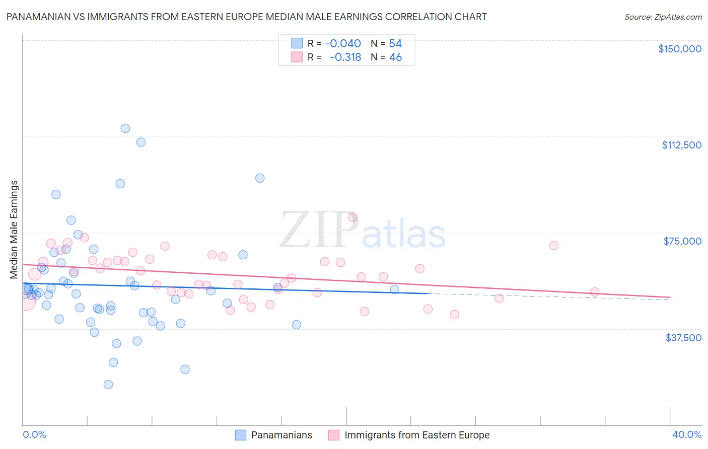 Panamanian vs Immigrants from Eastern Europe Median Male Earnings