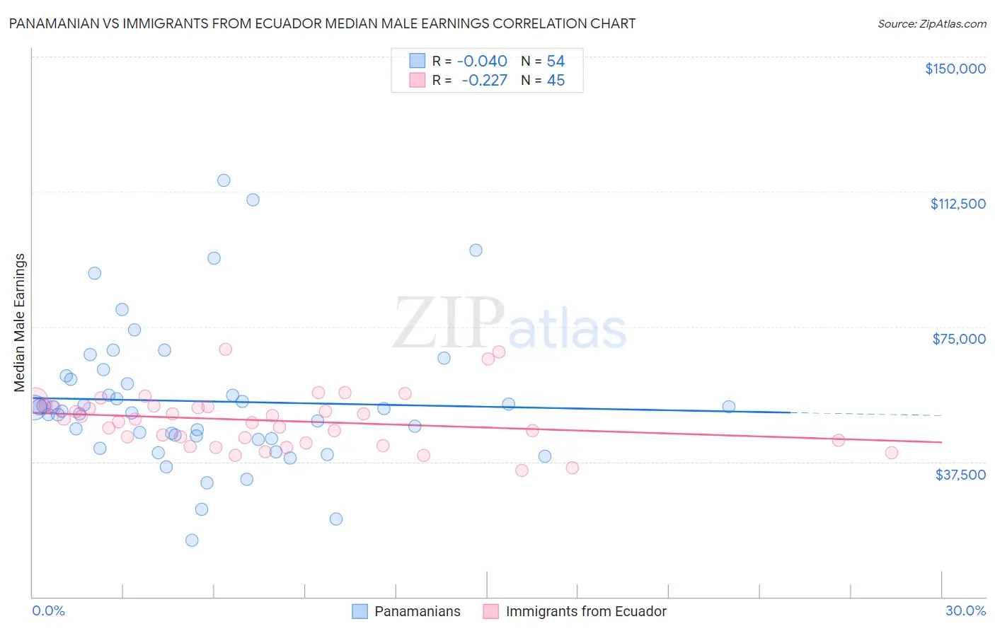 Panamanian vs Immigrants from Ecuador Median Male Earnings