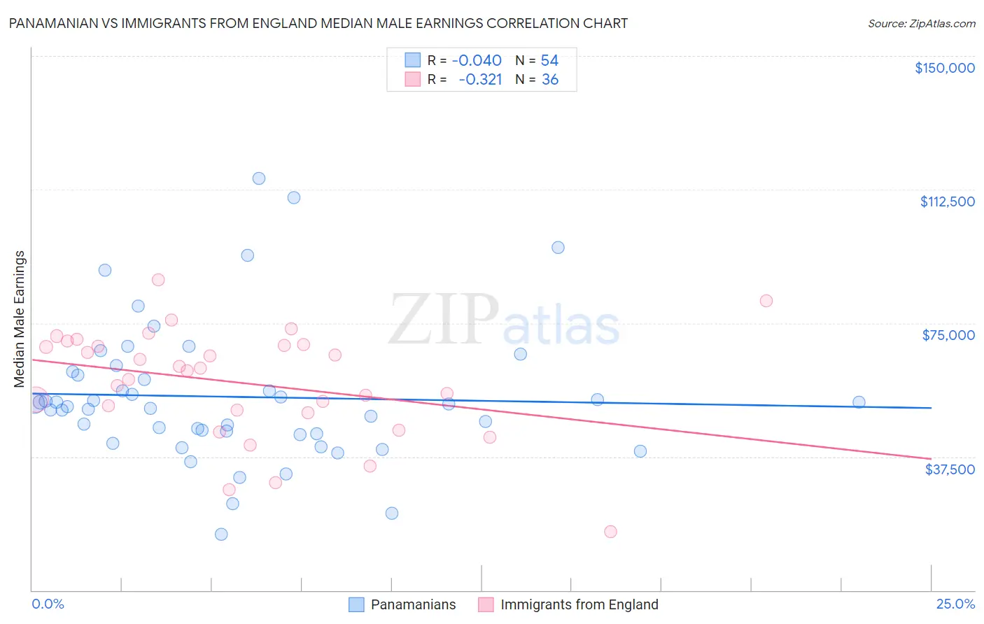 Panamanian vs Immigrants from England Median Male Earnings