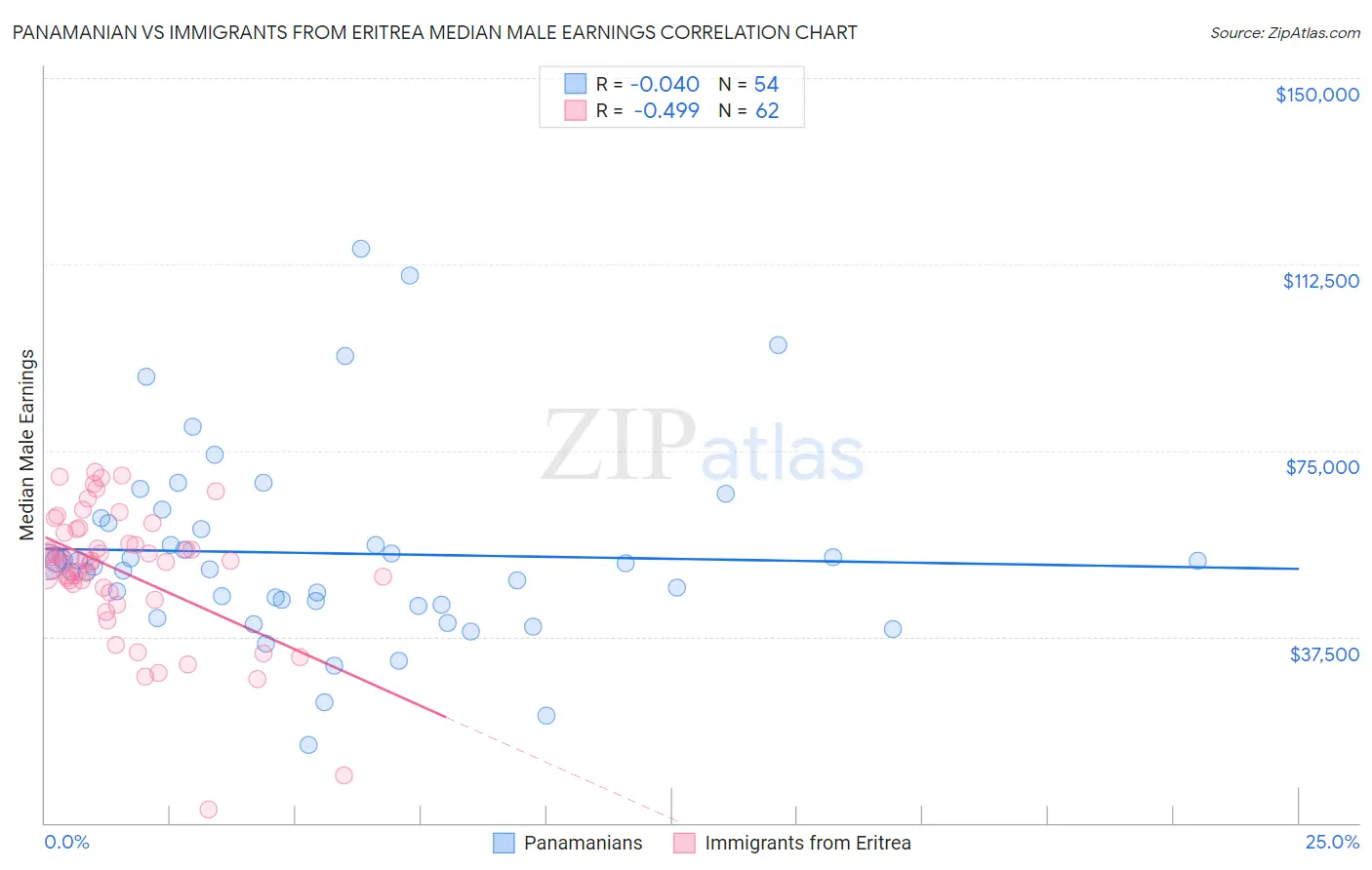 Panamanian vs Immigrants from Eritrea Median Male Earnings