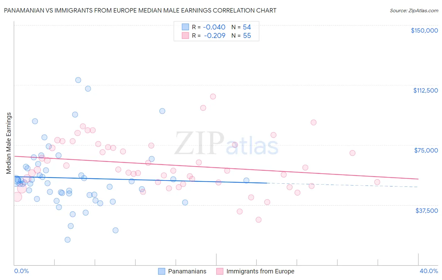 Panamanian vs Immigrants from Europe Median Male Earnings