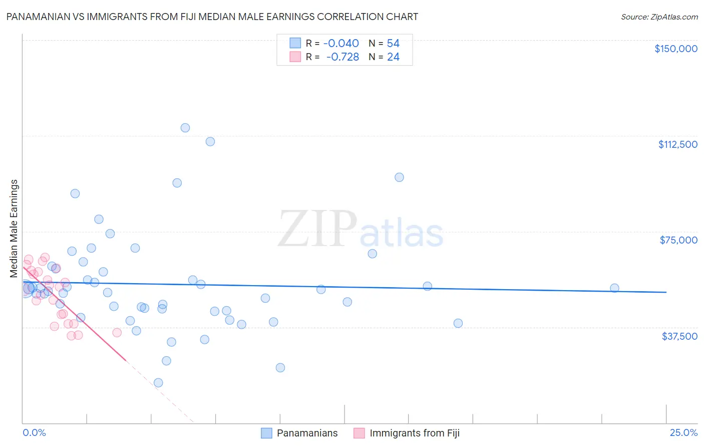 Panamanian vs Immigrants from Fiji Median Male Earnings