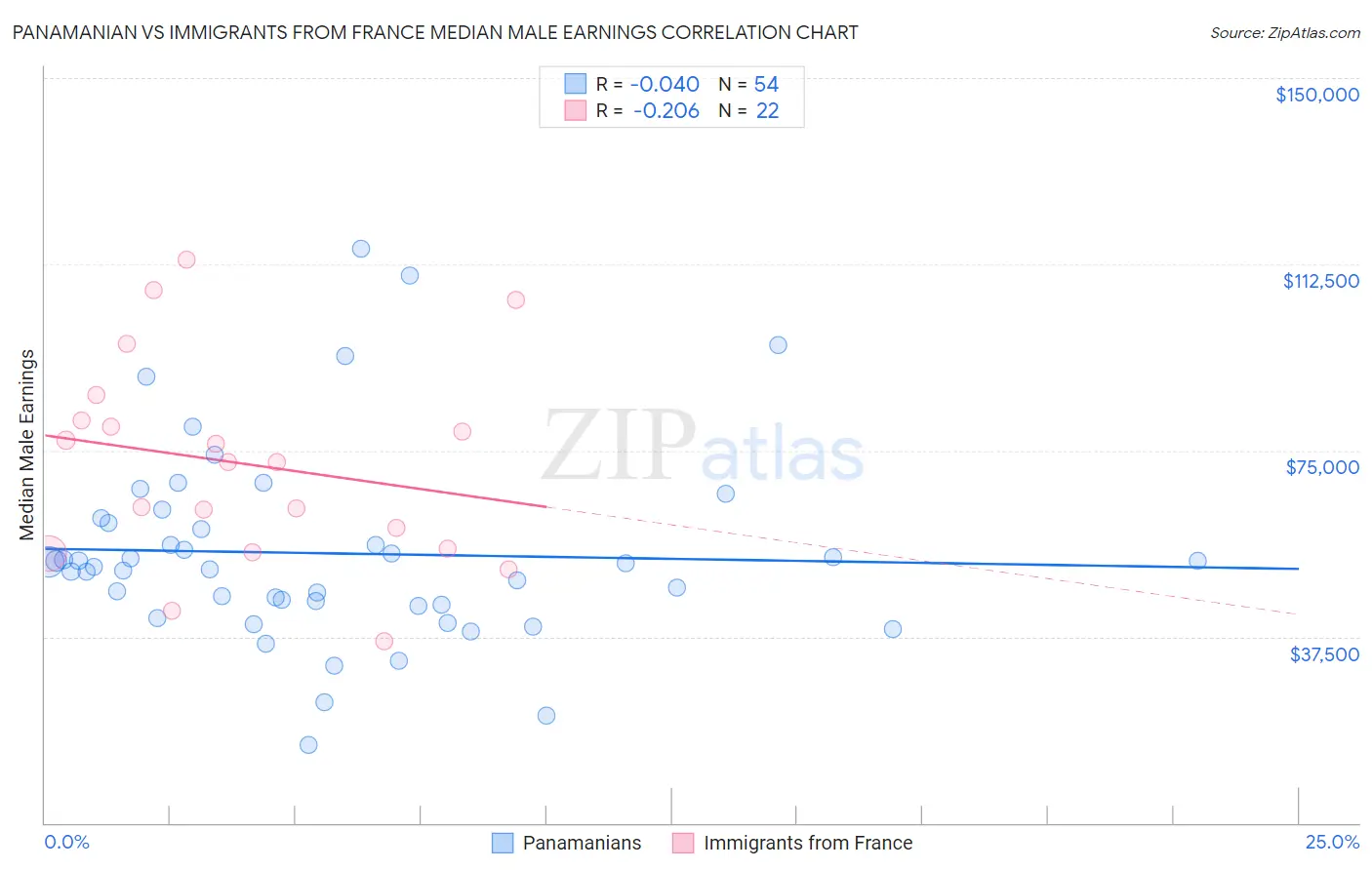 Panamanian vs Immigrants from France Median Male Earnings