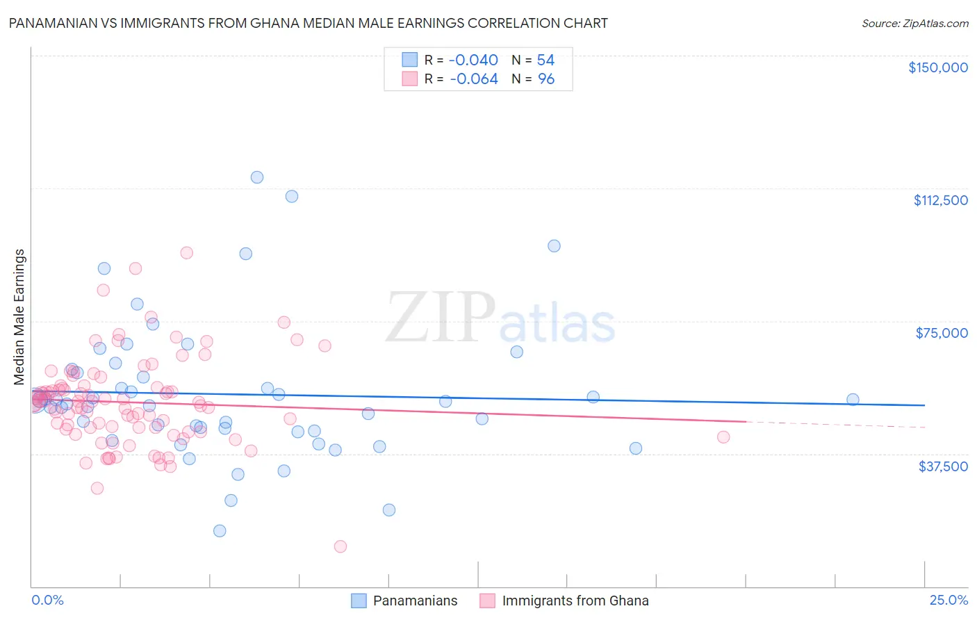 Panamanian vs Immigrants from Ghana Median Male Earnings