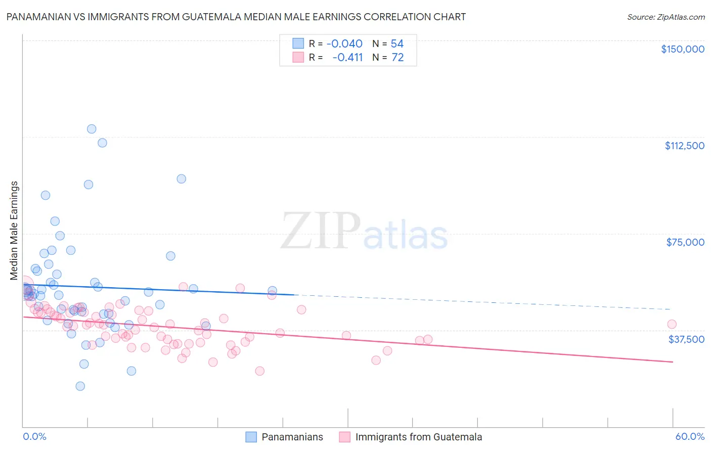 Panamanian vs Immigrants from Guatemala Median Male Earnings