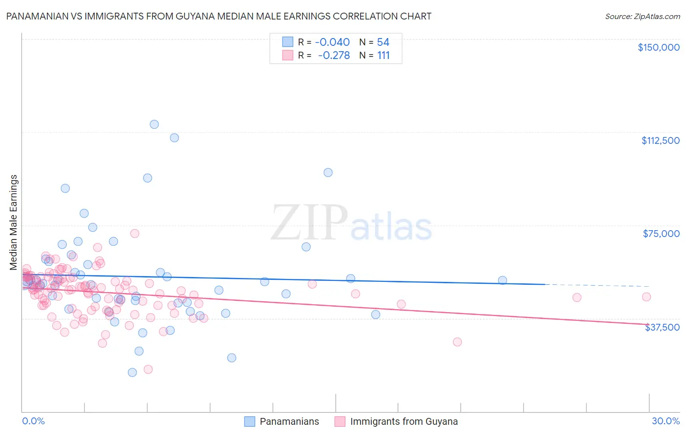 Panamanian vs Immigrants from Guyana Median Male Earnings