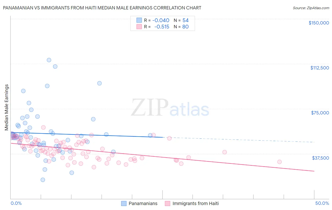 Panamanian vs Immigrants from Haiti Median Male Earnings