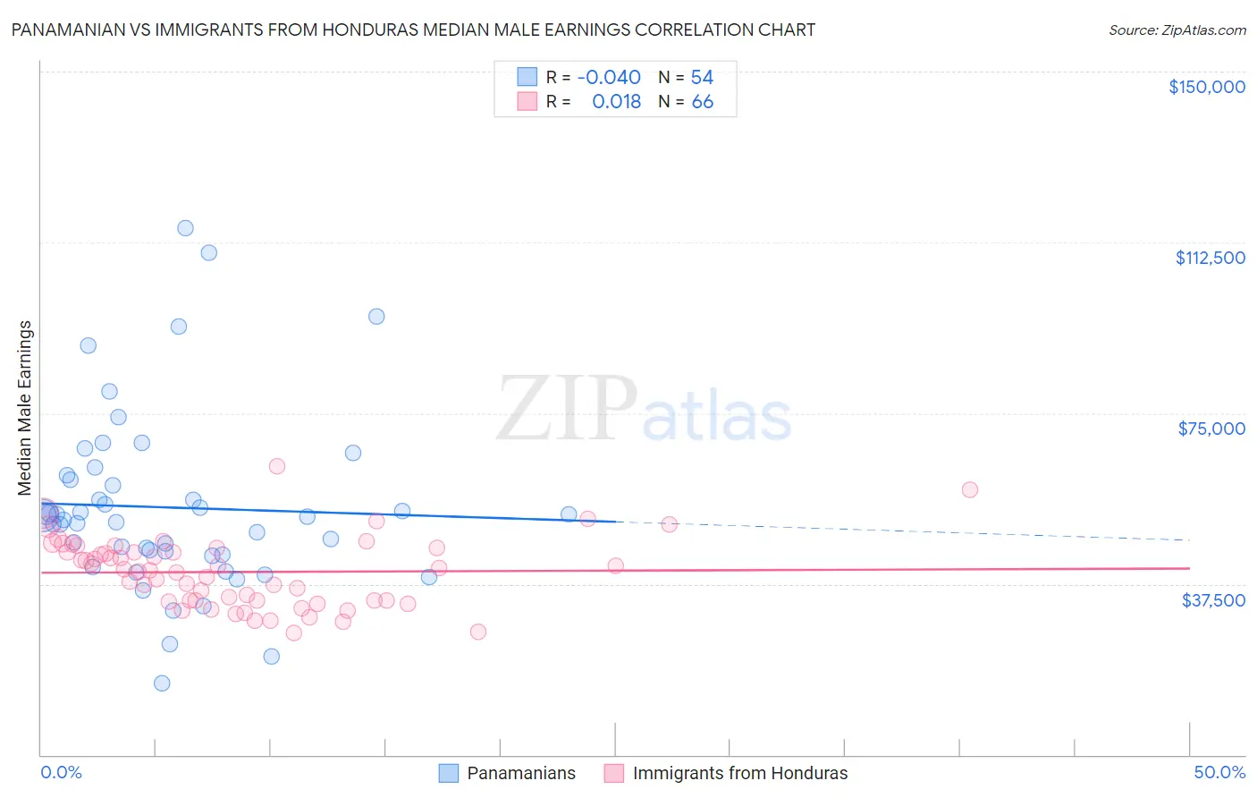 Panamanian vs Immigrants from Honduras Median Male Earnings