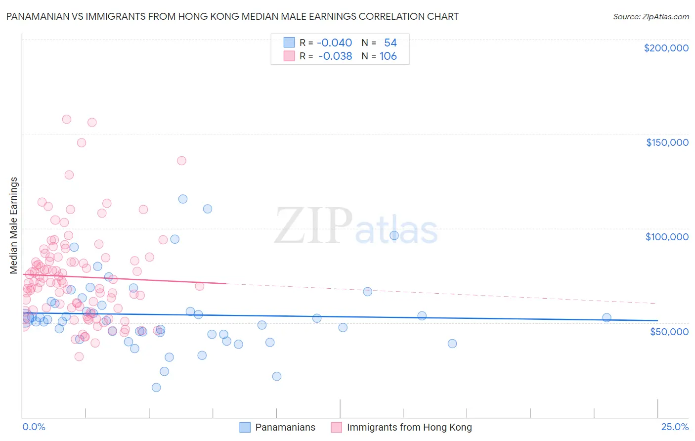 Panamanian vs Immigrants from Hong Kong Median Male Earnings