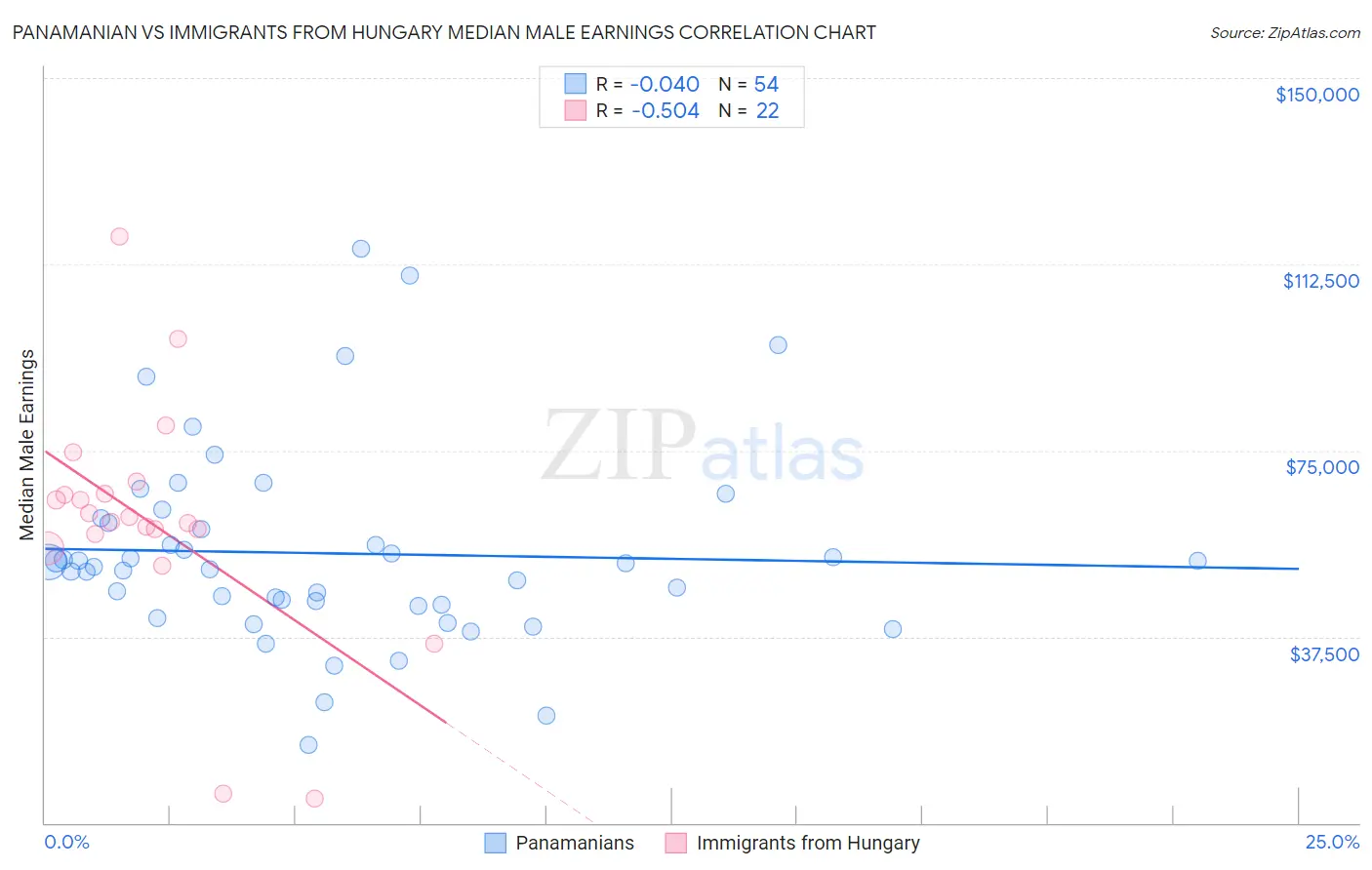 Panamanian vs Immigrants from Hungary Median Male Earnings