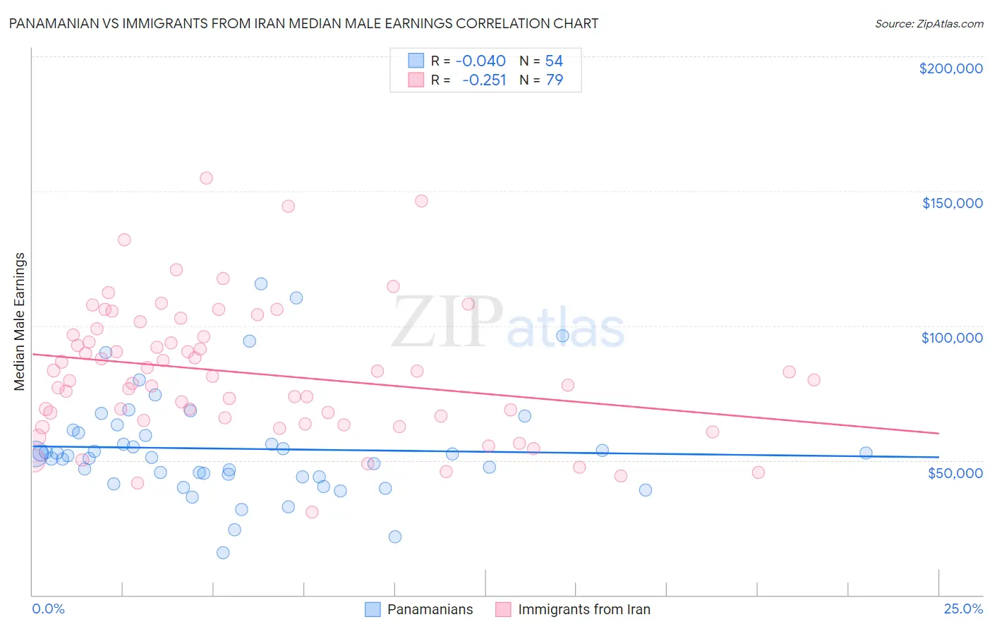 Panamanian vs Immigrants from Iran Median Male Earnings