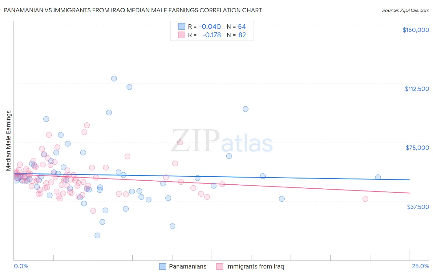Panamanian vs Immigrants from Iraq Median Male Earnings