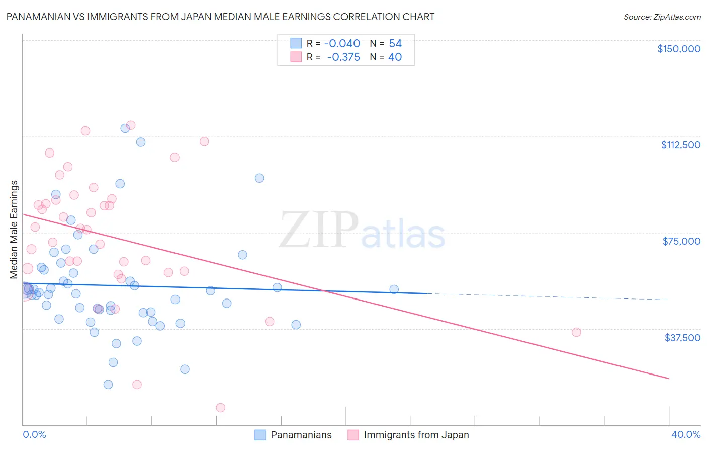 Panamanian vs Immigrants from Japan Median Male Earnings