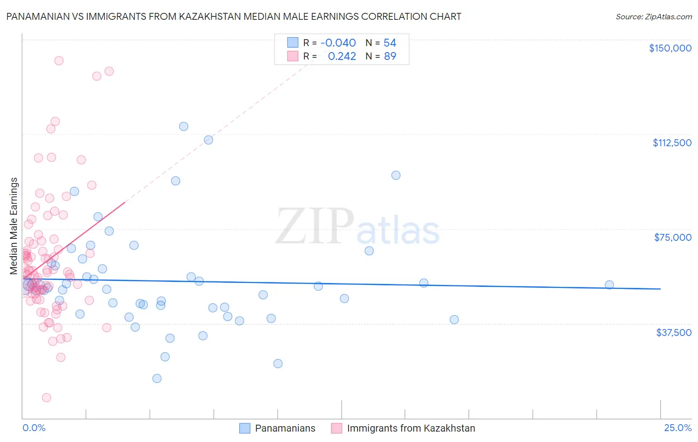 Panamanian vs Immigrants from Kazakhstan Median Male Earnings