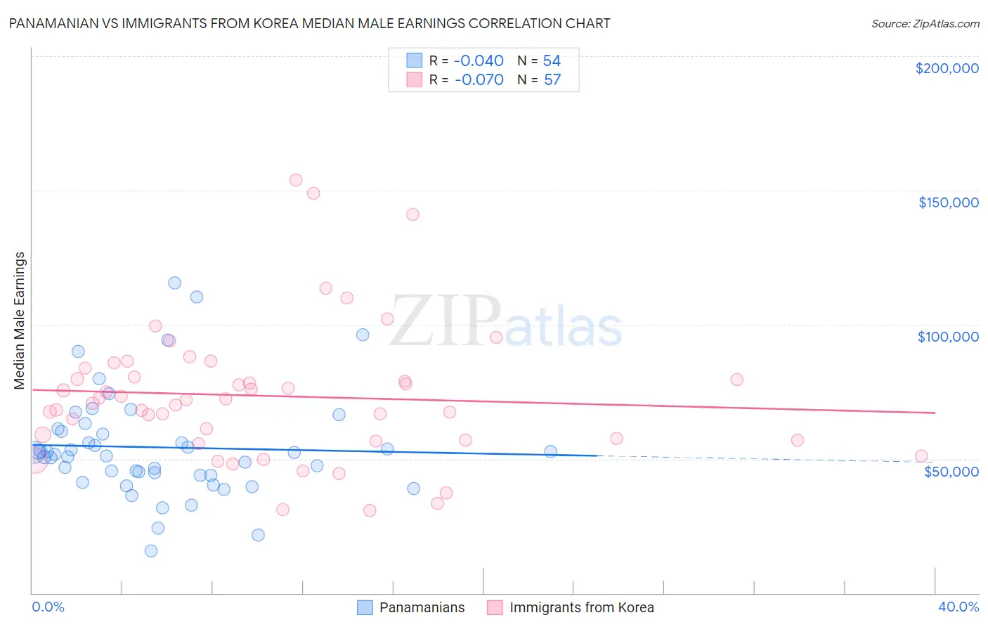 Panamanian vs Immigrants from Korea Median Male Earnings