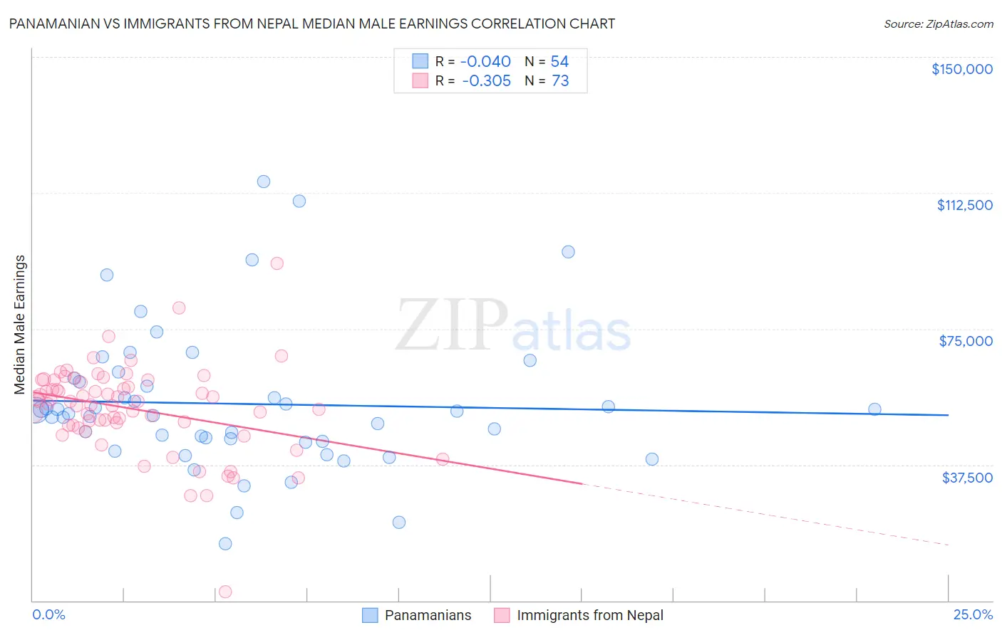 Panamanian vs Immigrants from Nepal Median Male Earnings