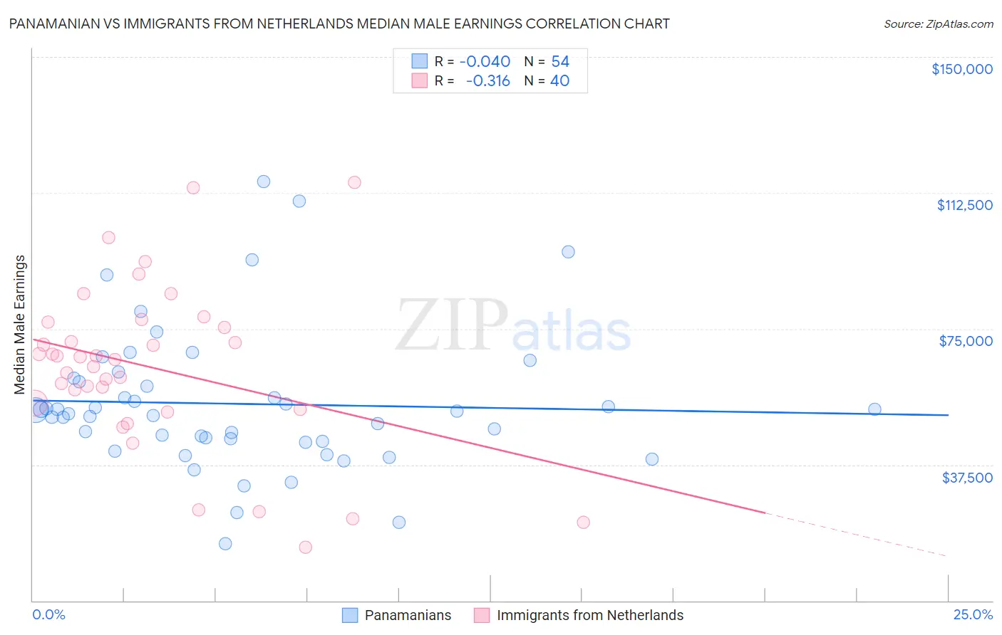 Panamanian vs Immigrants from Netherlands Median Male Earnings