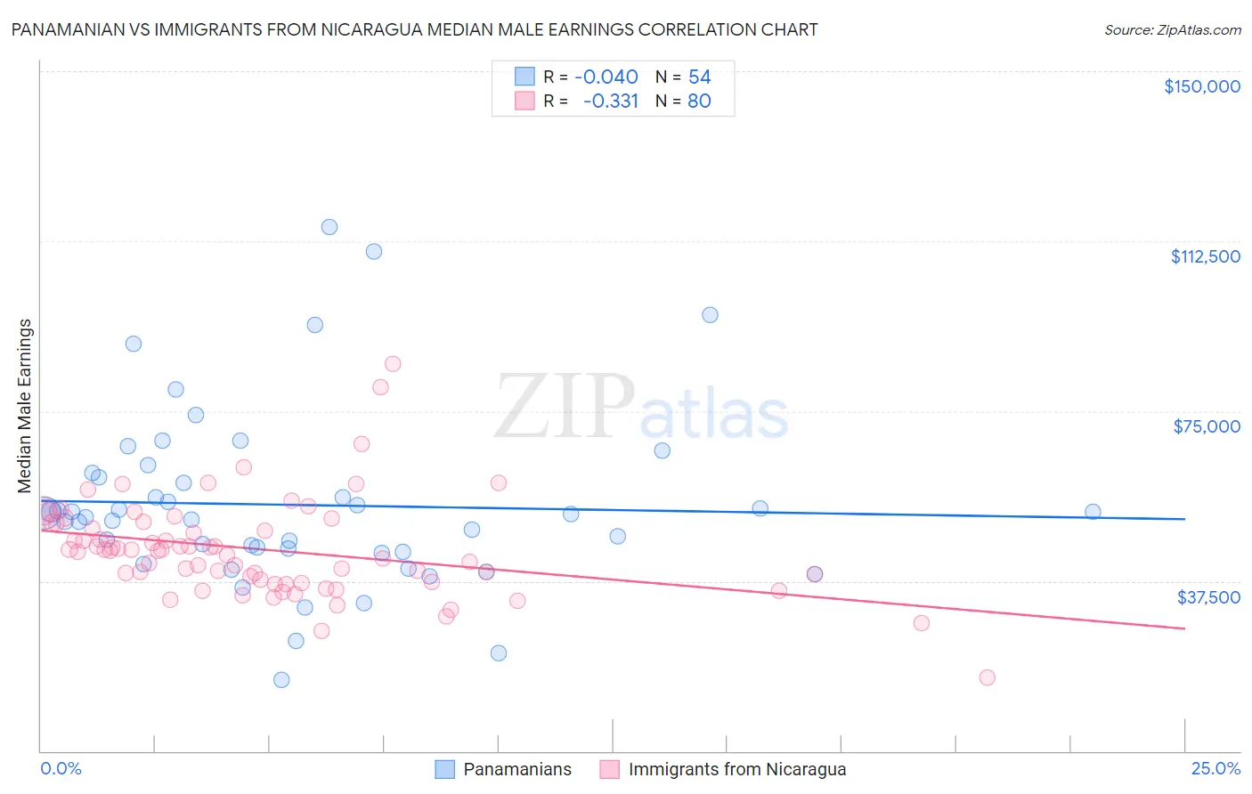 Panamanian vs Immigrants from Nicaragua Median Male Earnings