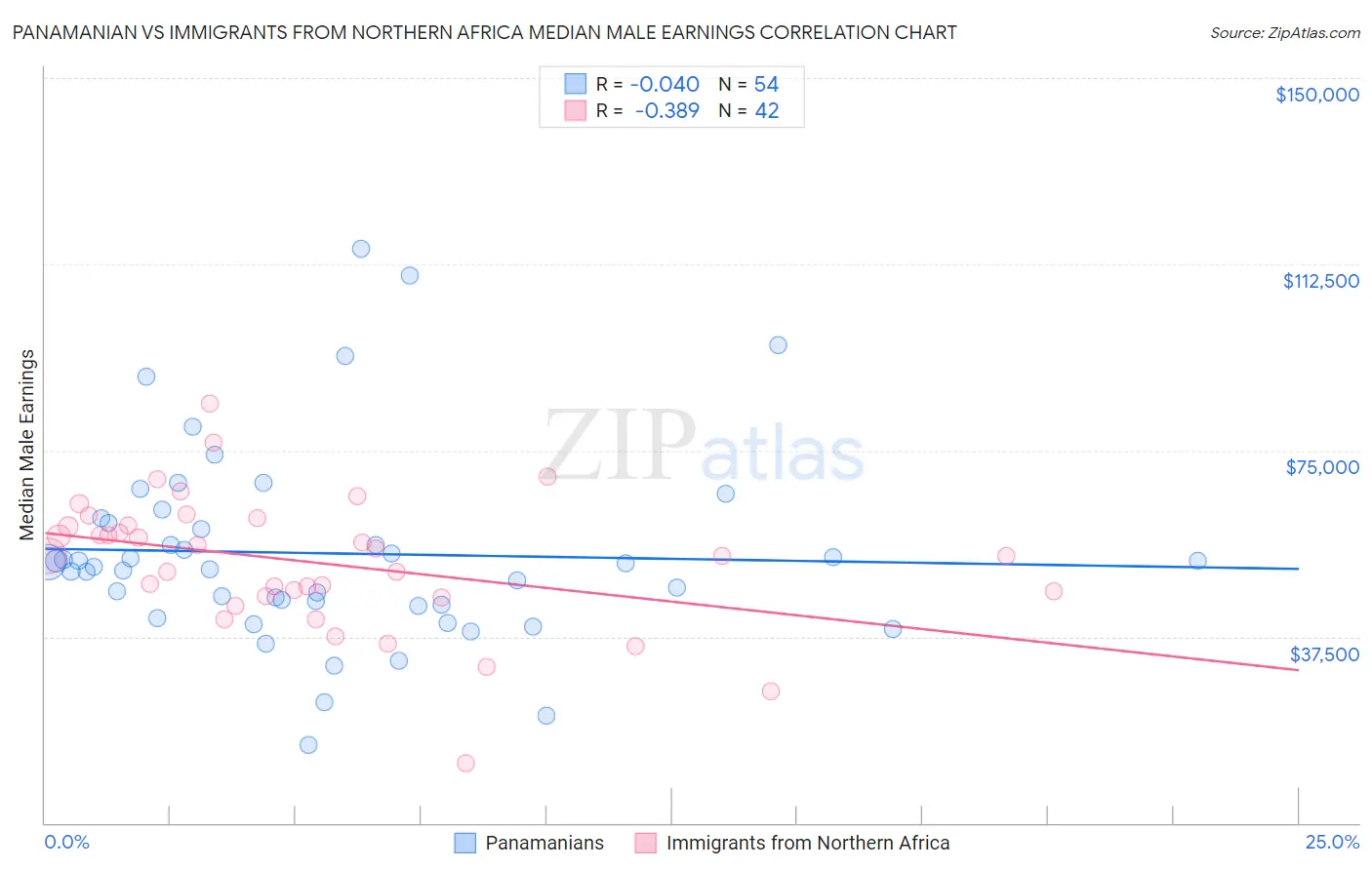 Panamanian vs Immigrants from Northern Africa Median Male Earnings