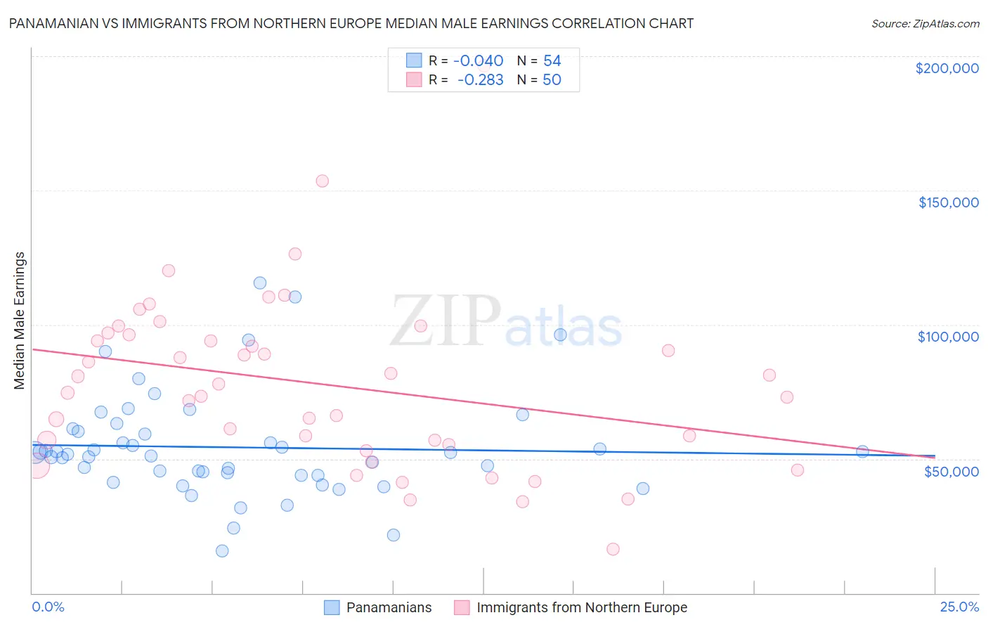 Panamanian vs Immigrants from Northern Europe Median Male Earnings