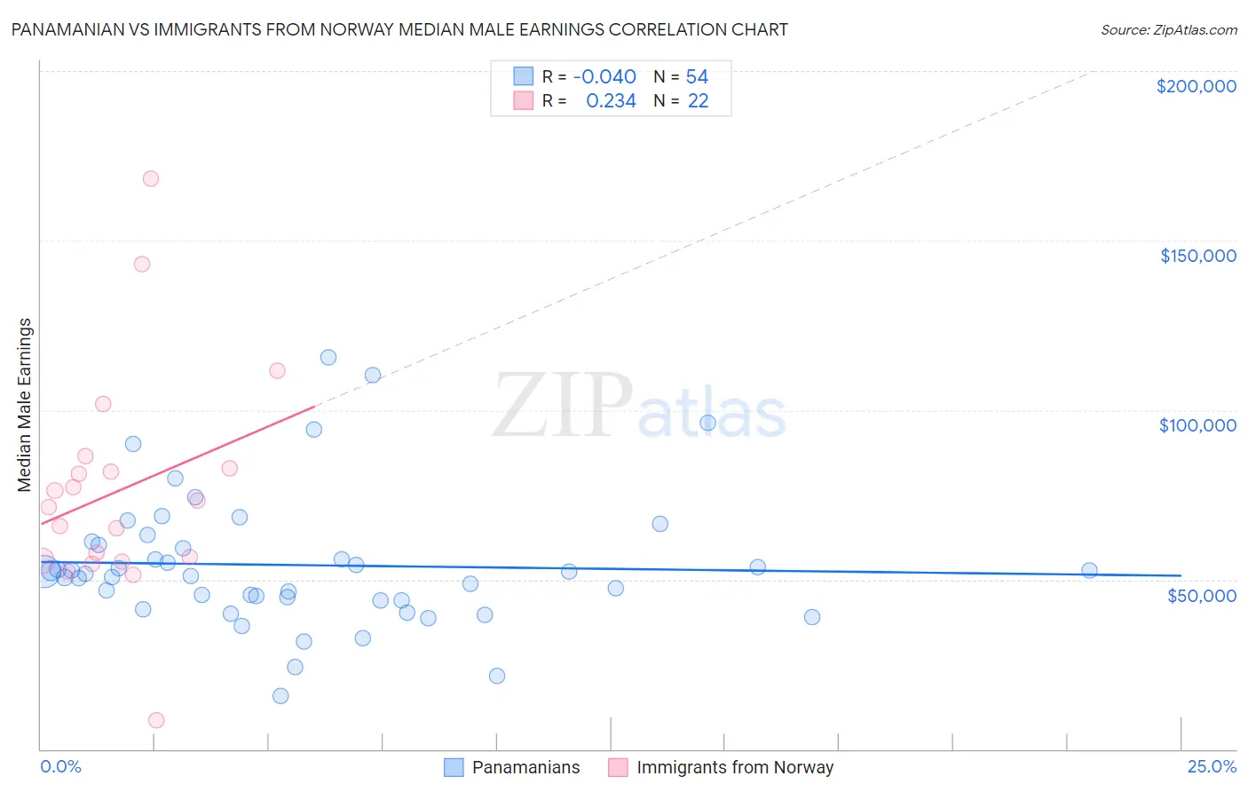 Panamanian vs Immigrants from Norway Median Male Earnings