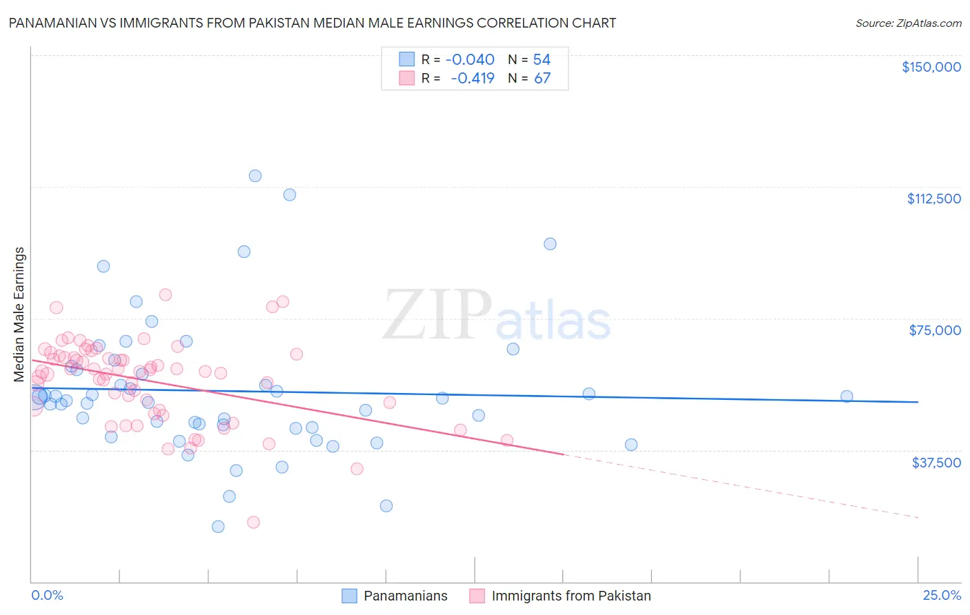 Panamanian vs Immigrants from Pakistan Median Male Earnings