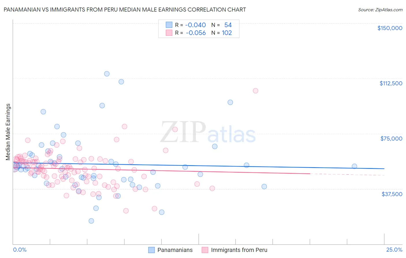 Panamanian vs Immigrants from Peru Median Male Earnings