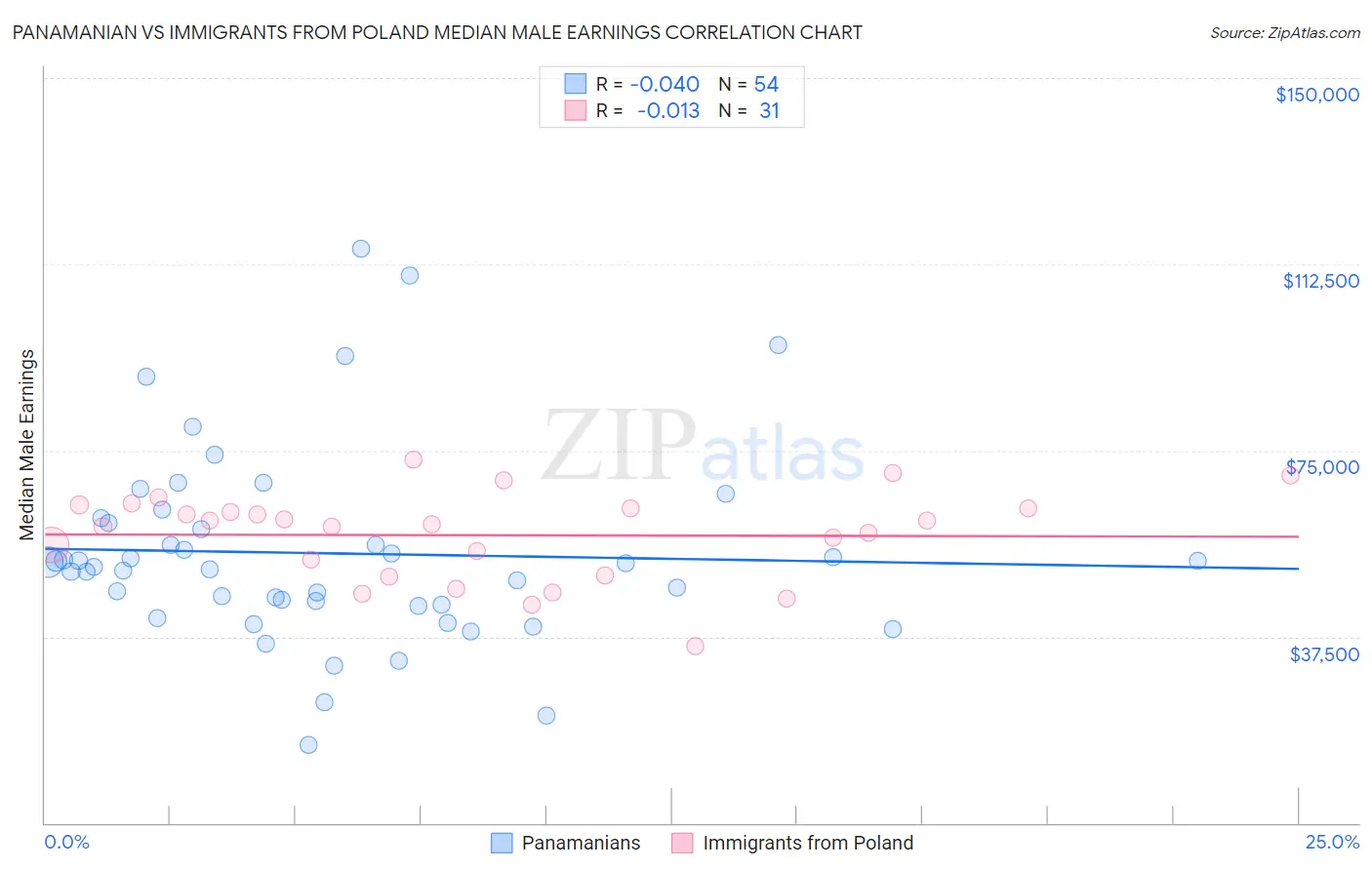 Panamanian vs Immigrants from Poland Median Male Earnings