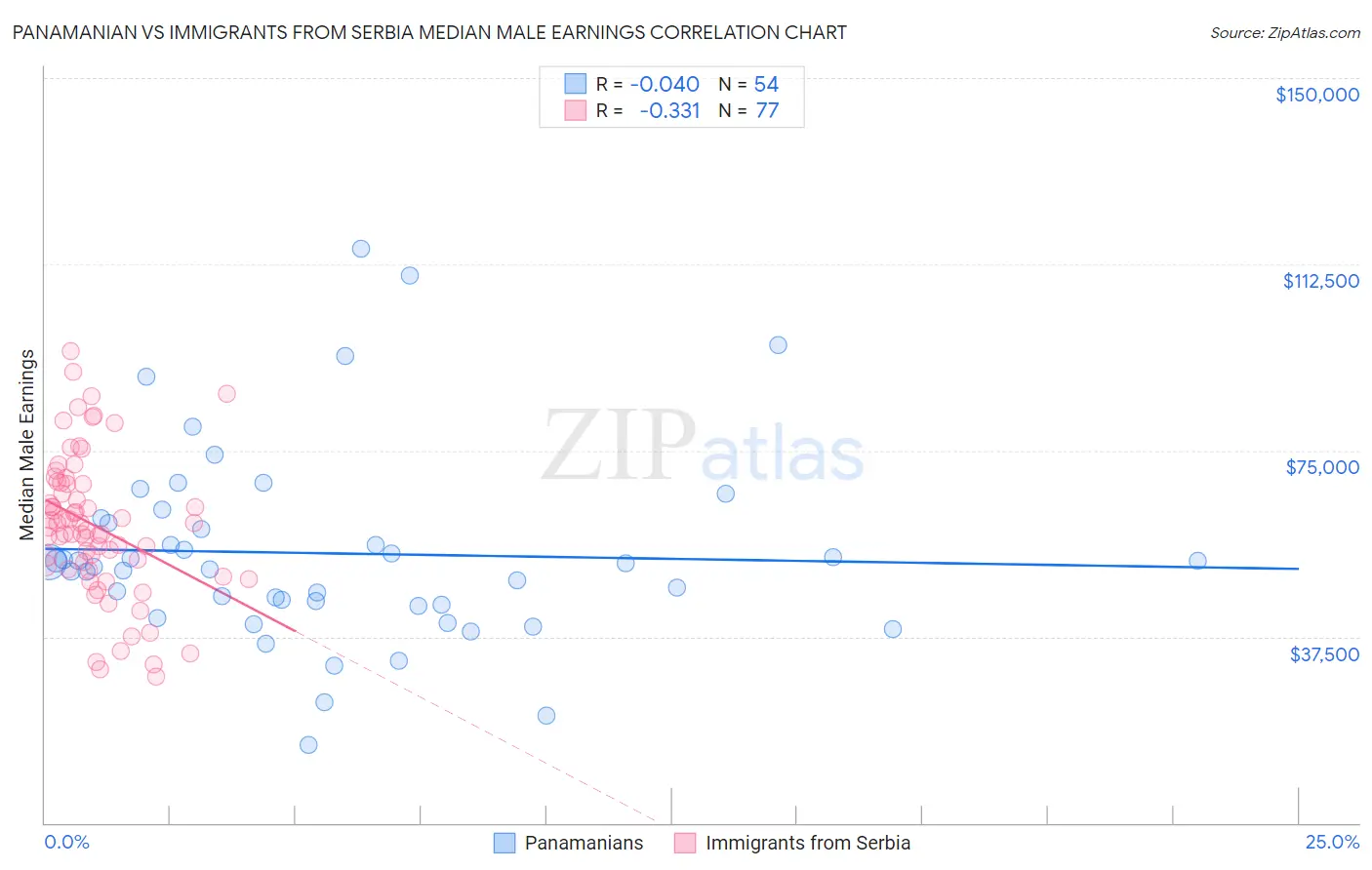 Panamanian vs Immigrants from Serbia Median Male Earnings