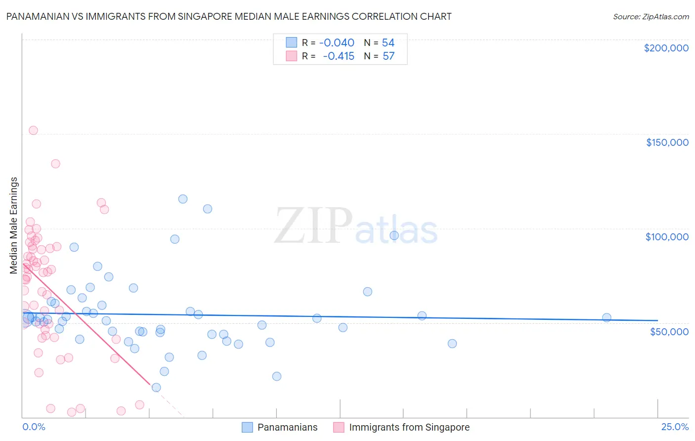 Panamanian vs Immigrants from Singapore Median Male Earnings
