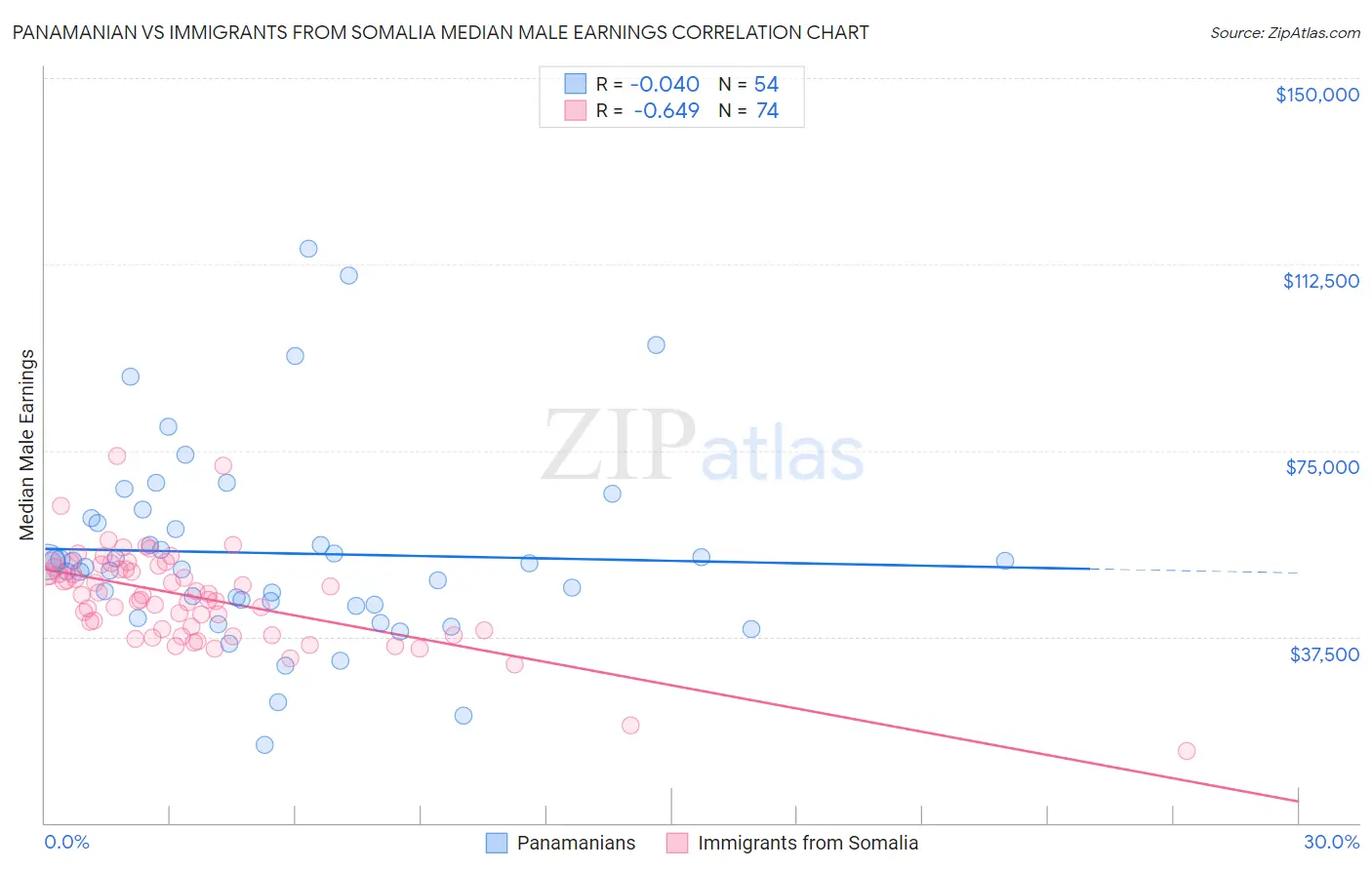 Panamanian vs Immigrants from Somalia Median Male Earnings