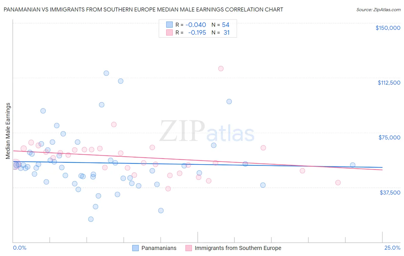 Panamanian vs Immigrants from Southern Europe Median Male Earnings