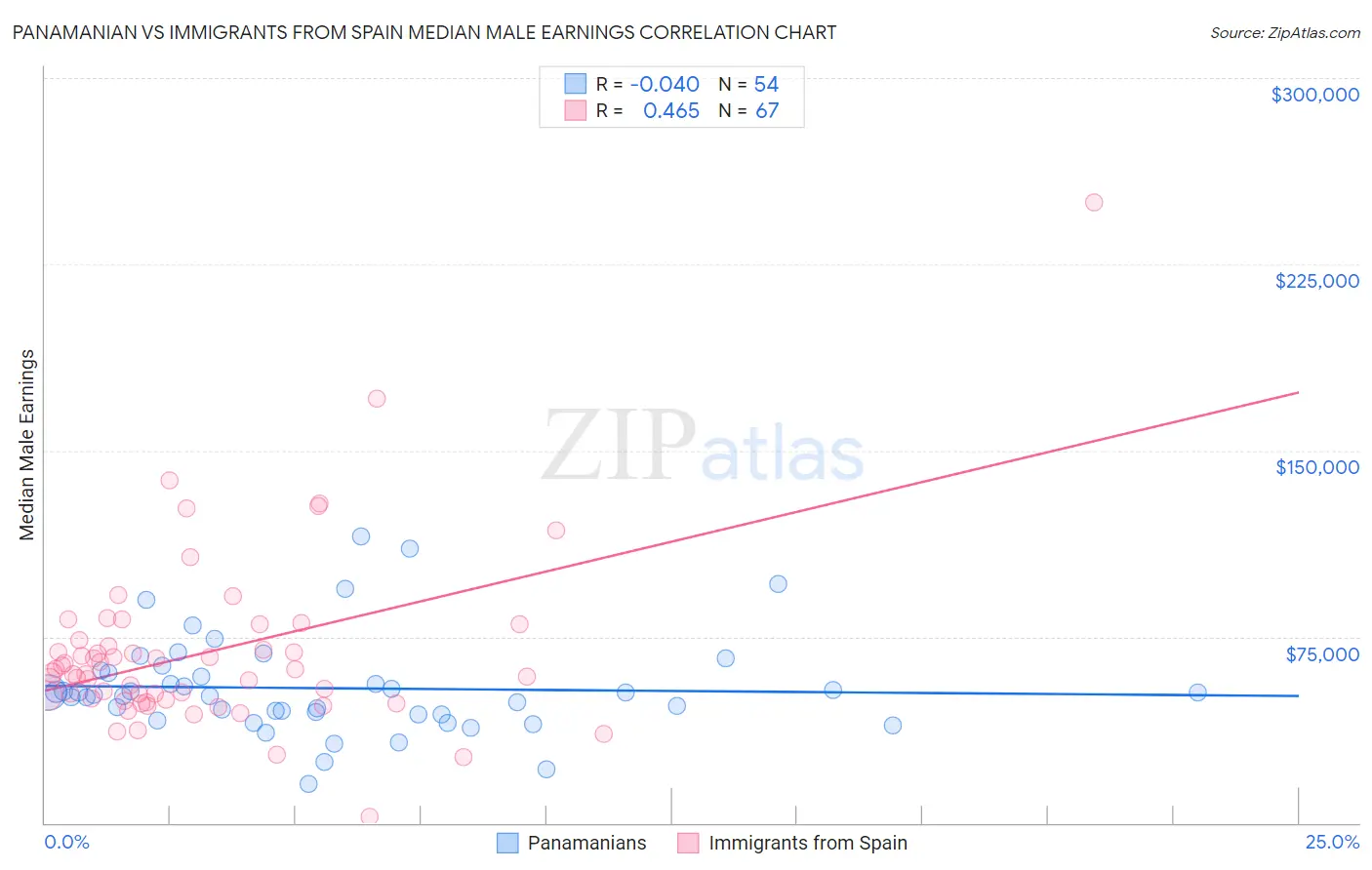 Panamanian vs Immigrants from Spain Median Male Earnings