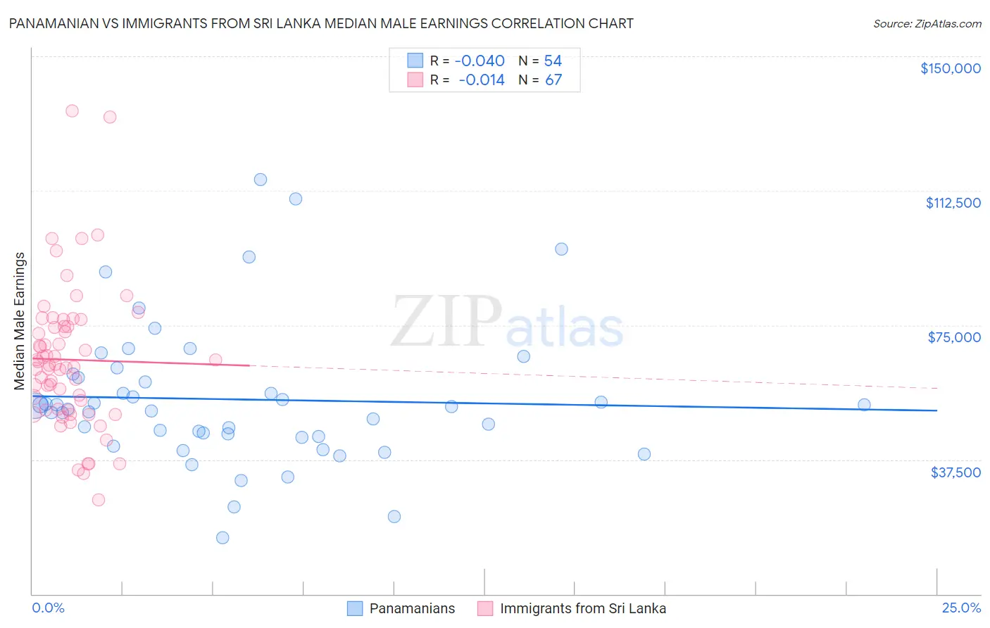 Panamanian vs Immigrants from Sri Lanka Median Male Earnings