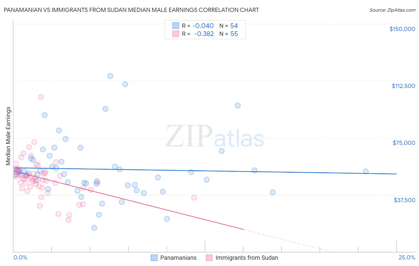 Panamanian vs Immigrants from Sudan Median Male Earnings