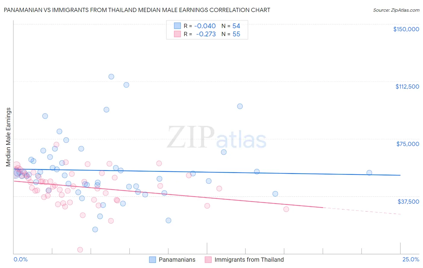 Panamanian vs Immigrants from Thailand Median Male Earnings