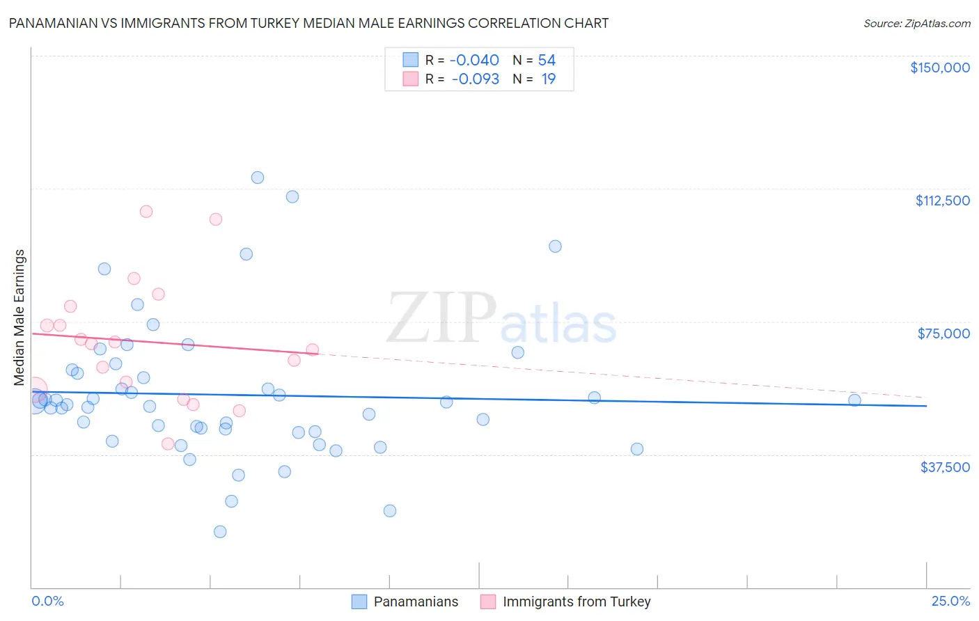 Panamanian vs Immigrants from Turkey Median Male Earnings