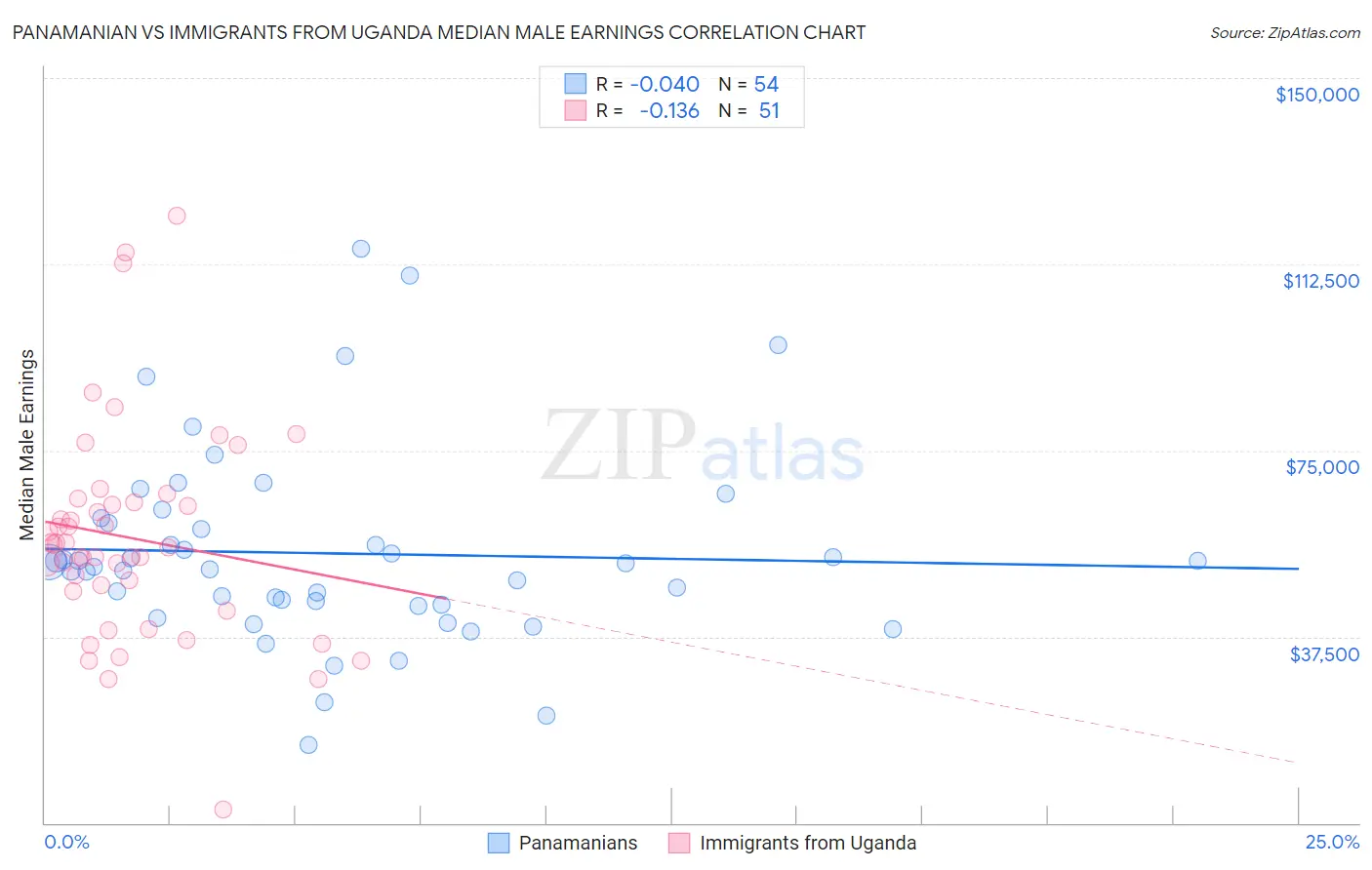 Panamanian vs Immigrants from Uganda Median Male Earnings