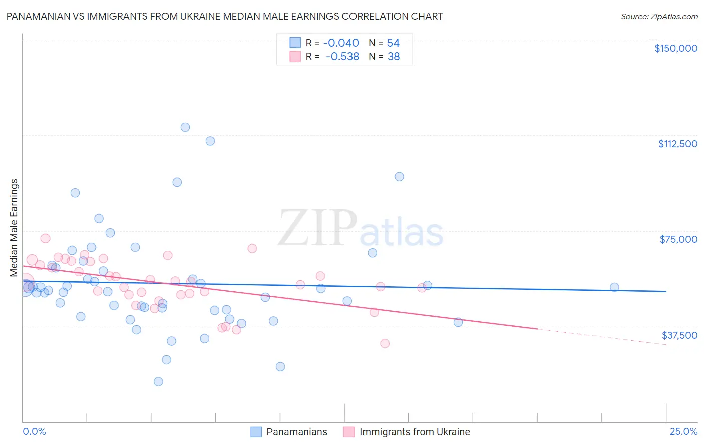 Panamanian vs Immigrants from Ukraine Median Male Earnings