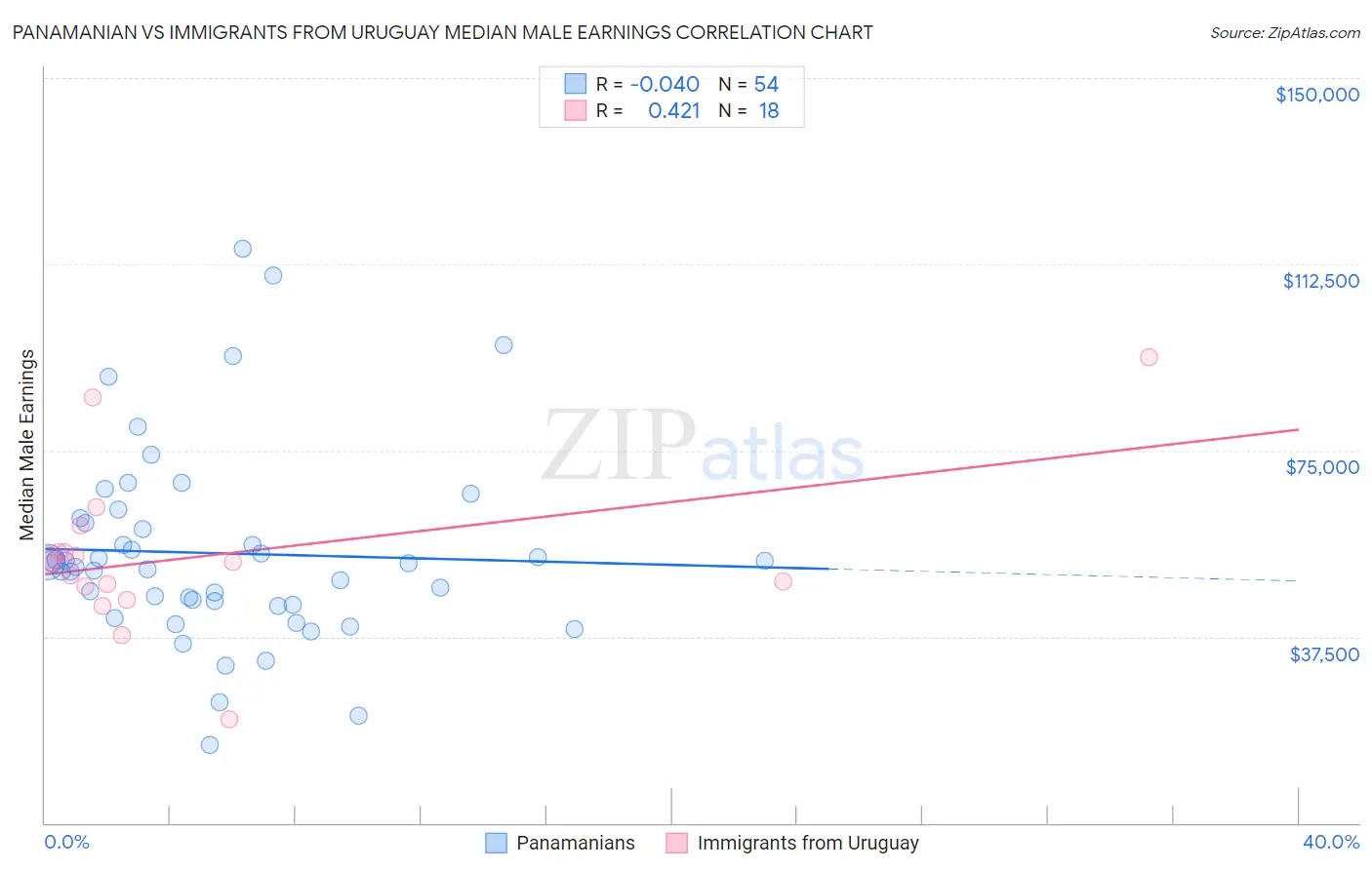 Panamanian vs Immigrants from Uruguay Median Male Earnings