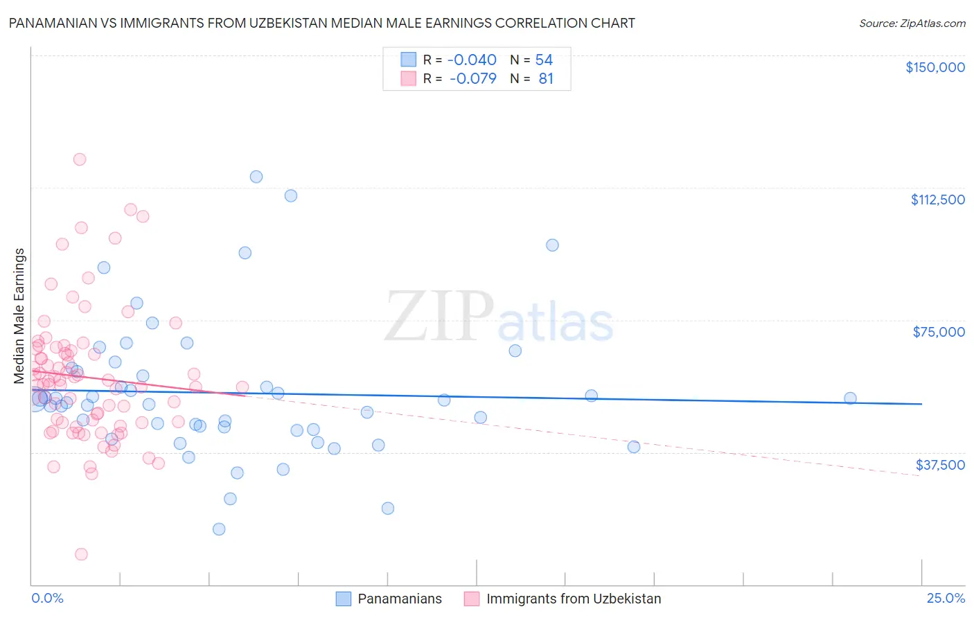 Panamanian vs Immigrants from Uzbekistan Median Male Earnings