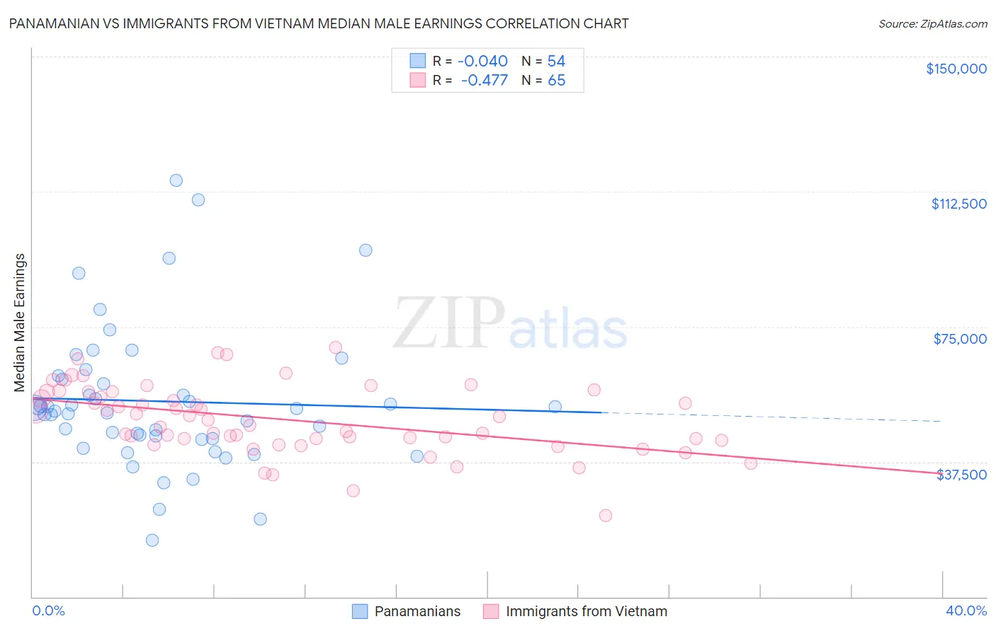 Panamanian vs Immigrants from Vietnam Median Male Earnings