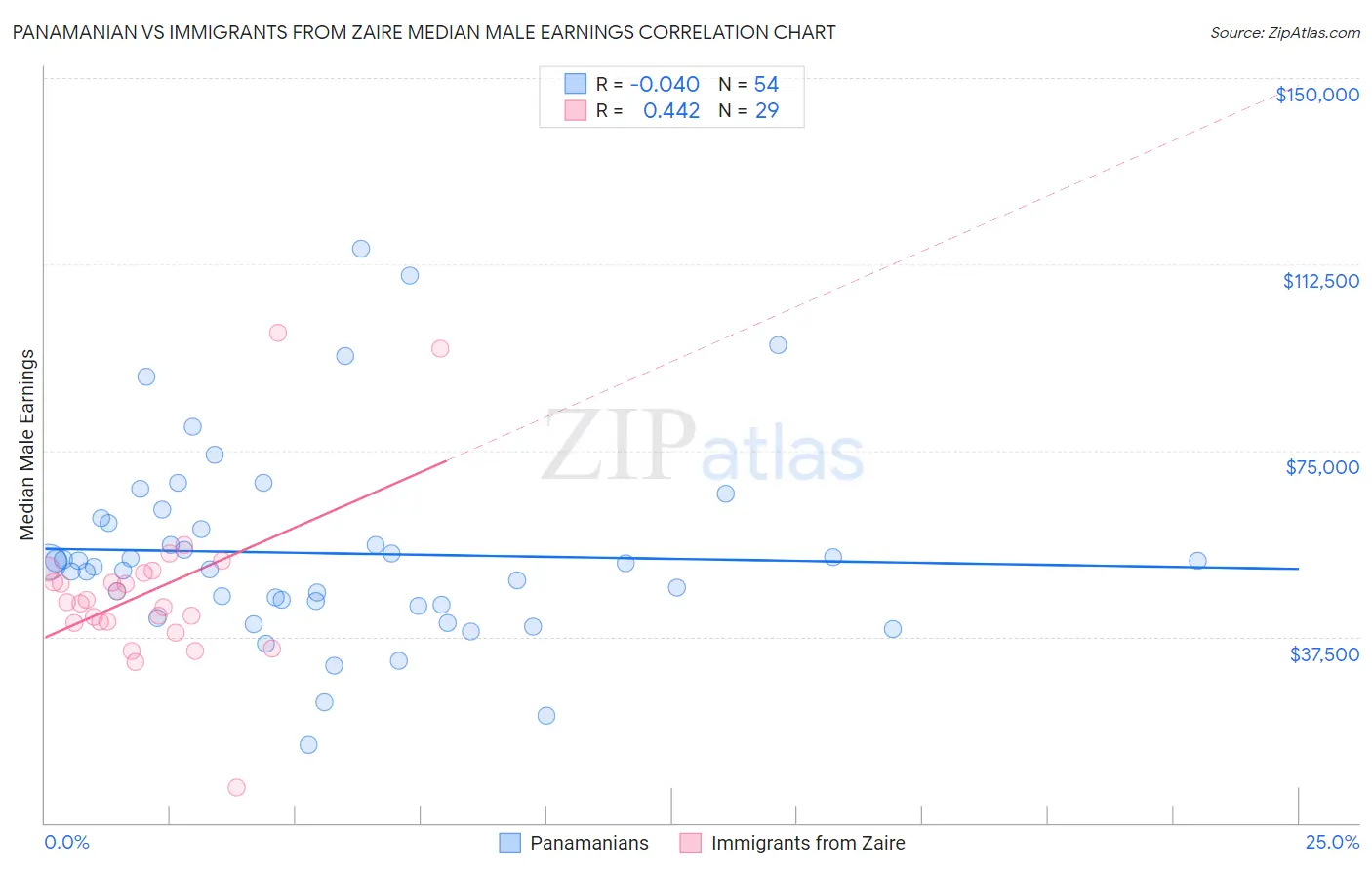 Panamanian vs Immigrants from Zaire Median Male Earnings