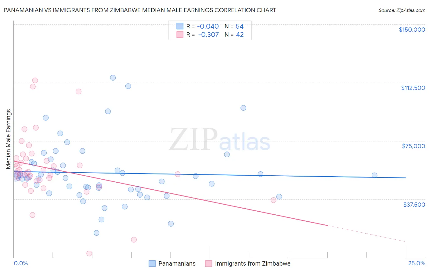 Panamanian vs Immigrants from Zimbabwe Median Male Earnings