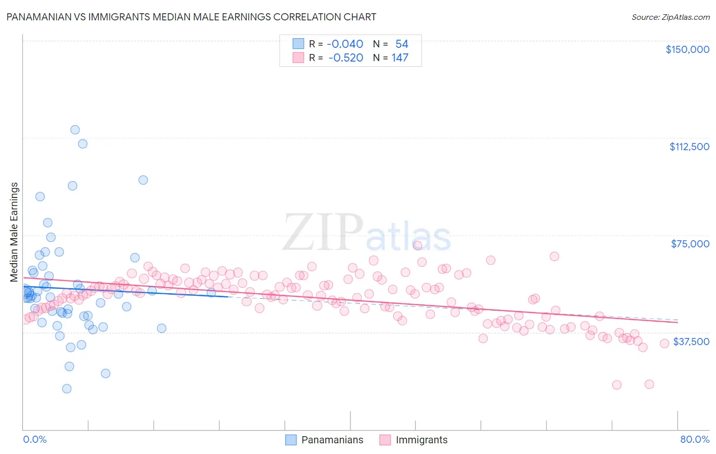 Panamanian vs Immigrants Median Male Earnings