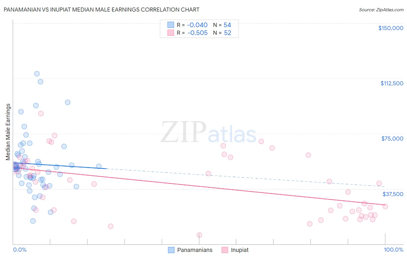 Panamanian vs Inupiat Median Male Earnings