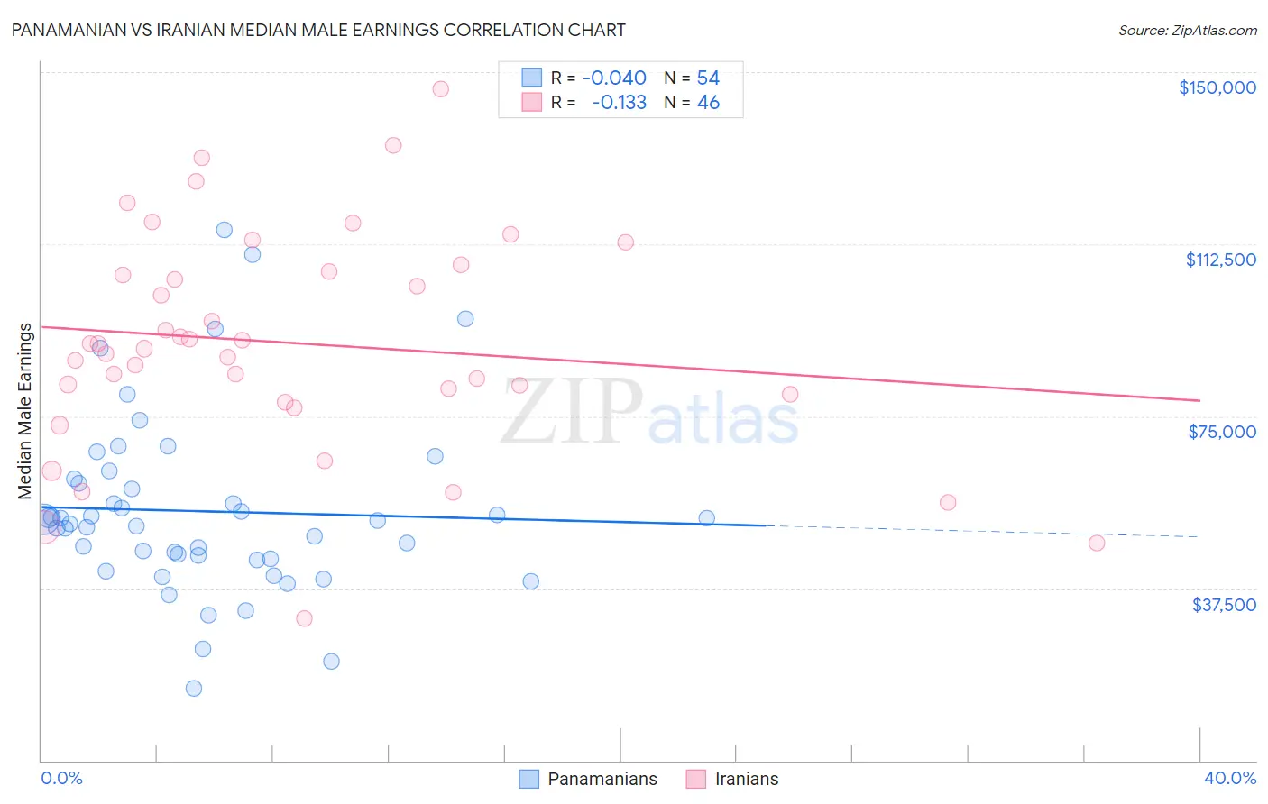 Panamanian vs Iranian Median Male Earnings