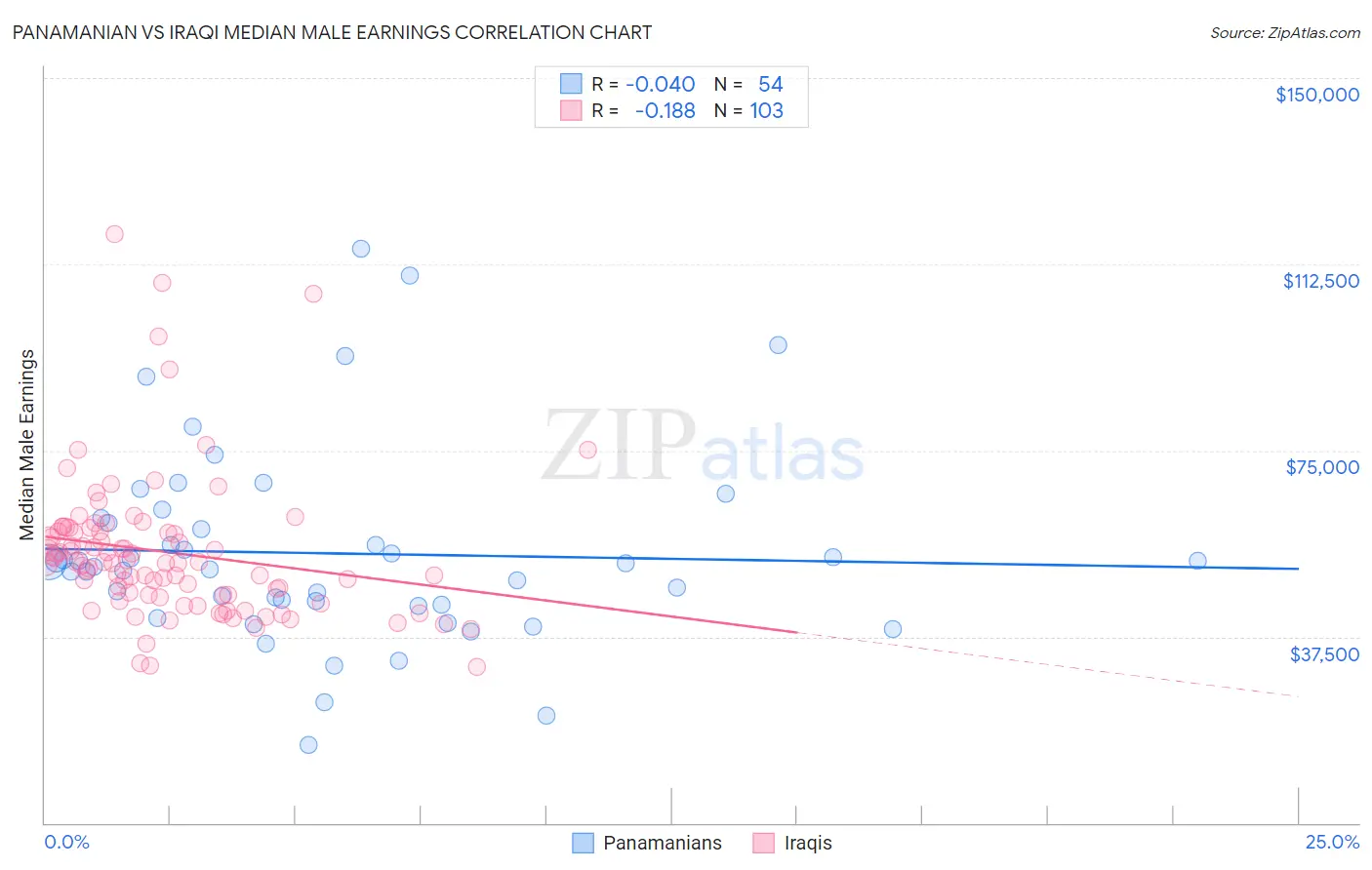 Panamanian vs Iraqi Median Male Earnings