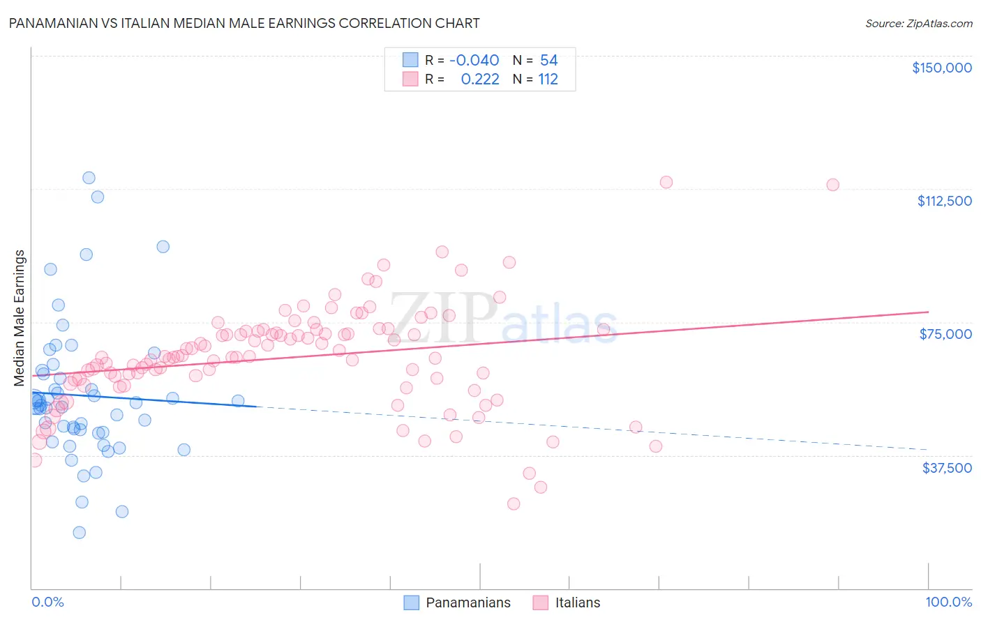 Panamanian vs Italian Median Male Earnings